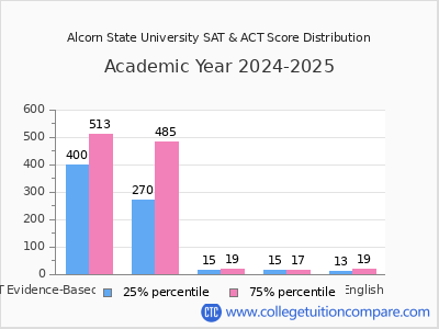 Alcorn State University 2025 SAT and ACT Score Chart