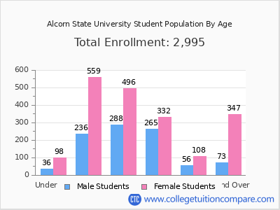 Alcorn State University 2024 Student Population by Age chart