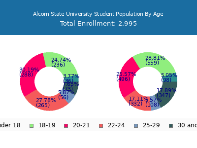 Alcorn State University 2024 Student Population Age Diversity Pie chart