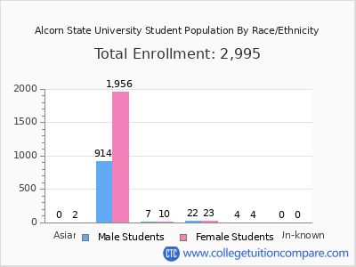 Alcorn State University 2025 Student Population by Gender and Race chart