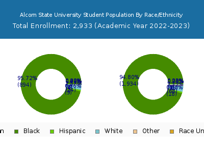Alcorn State University 2023 Student Population by Gender and Race chart