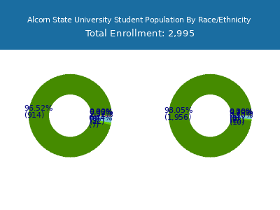 Alcorn State University 2025 Student Population by Gender and Race chart