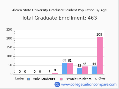 Alcorn State University 2024 Graduate Enrollment by Age chart