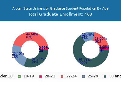 Alcorn State University 2024 Graduate Enrollment Age Diversity Pie chart