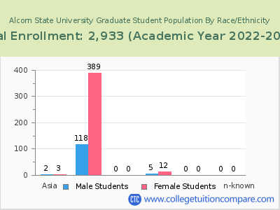 Alcorn State University 2023 Graduate Enrollment by Gender and Race chart