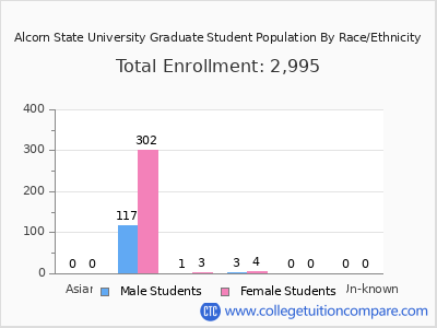 Alcorn State University 2025 Graduate Enrollment by Gender and Race chart