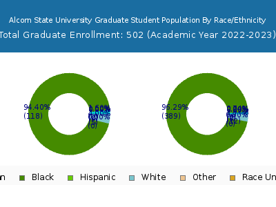 Alcorn State University 2023 Graduate Enrollment by Gender and Race chart