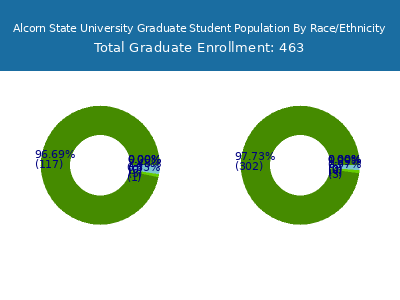 Alcorn State University 2025 Graduate Enrollment by Gender and Race chart