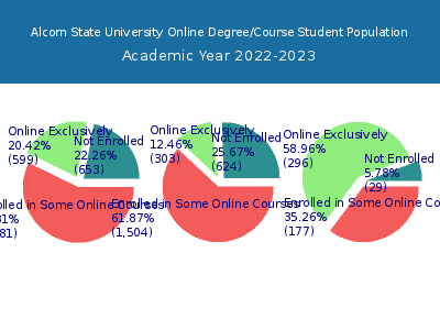 Alcorn State University 2023 Online Student Population chart