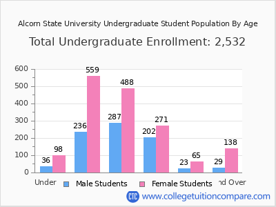 Alcorn State University 2024 Undergraduate Enrollment by Age chart