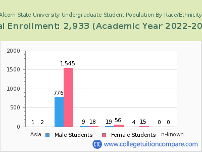 Alcorn State University 2023 Undergraduate Enrollment by Gender and Race chart