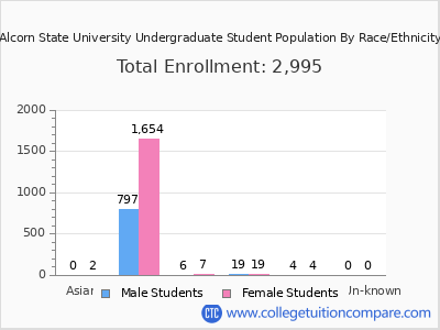 Alcorn State University 2025 Undergraduate Enrollment by Gender and Race chart