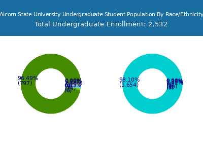 Alcorn State University 2025 Undergraduate Enrollment by Gender and Race chart
