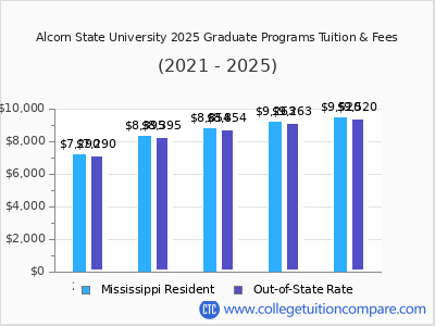 Alcorn State University 2025 graduate tuition chart