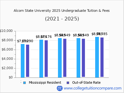 Alcorn State University 2025 undergraduate tuition chart