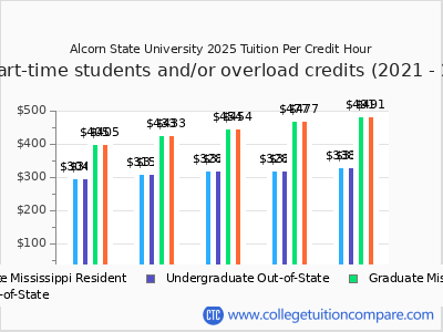 Alcorn State University 2025 cost per credit hour chart
