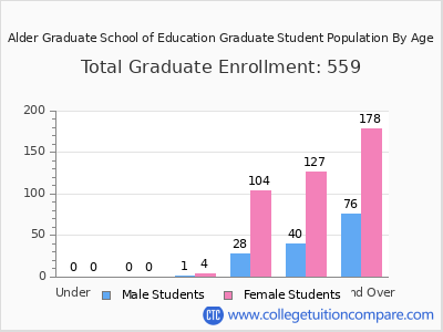 Alder Graduate School of Education 2025 Student Population by Age chart