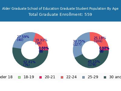Alder Graduate School of Education 2025 Student Population Age Diversity Pie chart