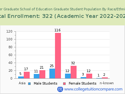 Alder Graduate School of Education 2023 Student Population by Gender and Race chart