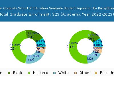 Alder Graduate School of Education 2023 Student Population by Gender and Race chart