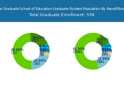Alder Graduate School of Education 2025 Student Population by Gender and Race chart