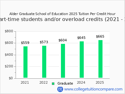 Alder Graduate School of Education 2025 cost per credit hour chart