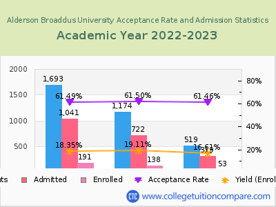 Alderson Broaddus University 2023 Acceptance Rate By Gender chart