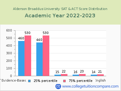 Alderson Broaddus University 2023 SAT and ACT Score Chart
