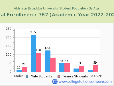 Alderson Broaddus University 2023 Student Population by Age chart