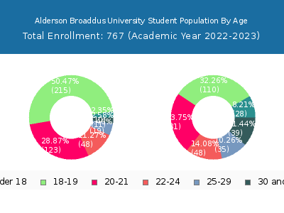 Alderson Broaddus University 2023 Student Population Age Diversity Pie chart