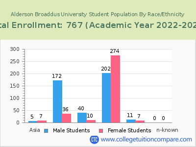 Alderson Broaddus University 2023 Student Population by Gender and Race chart
