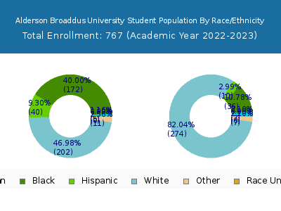 Alderson Broaddus University 2023 Student Population by Gender and Race chart
