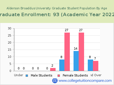 Alderson Broaddus University 2023 Graduate Enrollment by Age chart