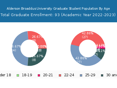 Alderson Broaddus University 2023 Graduate Enrollment Age Diversity Pie chart