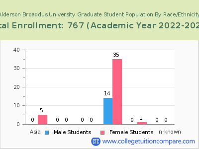 Alderson Broaddus University 2023 Graduate Enrollment by Gender and Race chart