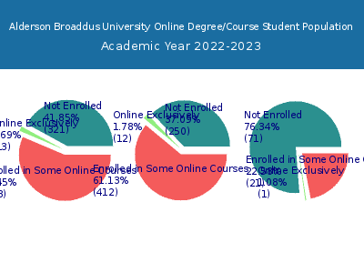 Alderson Broaddus University 2023 Online Student Population chart