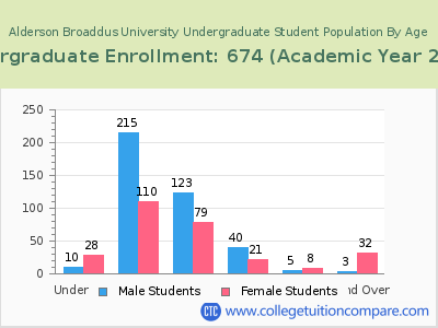 Alderson Broaddus University 2023 Undergraduate Enrollment by Age chart