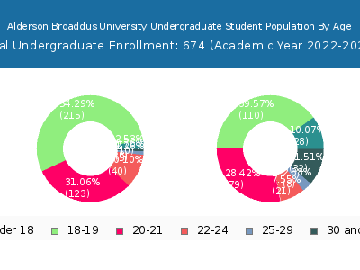 Alderson Broaddus University 2023 Undergraduate Enrollment Age Diversity Pie chart