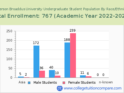 Alderson Broaddus University 2023 Undergraduate Enrollment by Gender and Race chart