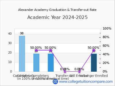 Alexander Academy 2025 Graduation Rate chart