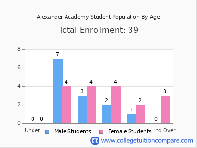 Alexander Academy 2024 Student Population by Age chart