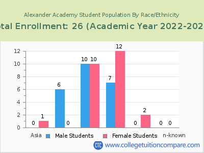 Alexander Academy 2023 Student Population by Gender and Race chart