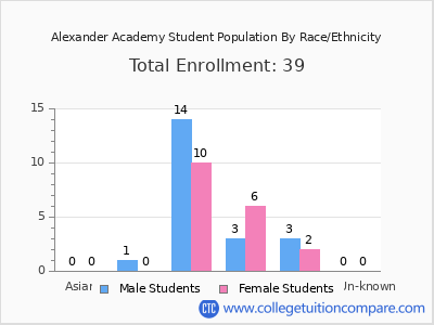 Alexander Academy 2025 Student Population by Gender and Race chart