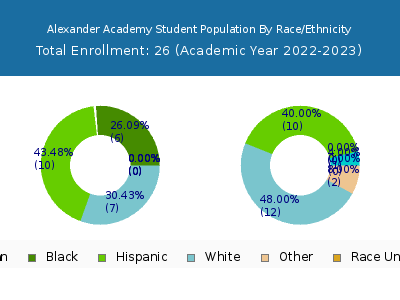 Alexander Academy 2023 Student Population by Gender and Race chart