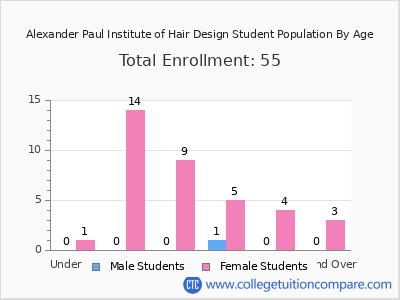 Alexander Paul Institute of Hair Design 2024 Student Population by Age chart