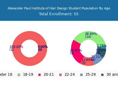 Alexander Paul Institute of Hair Design 2024 Student Population Age Diversity Pie chart