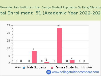 Alexander Paul Institute of Hair Design 2023 Student Population by Gender and Race chart