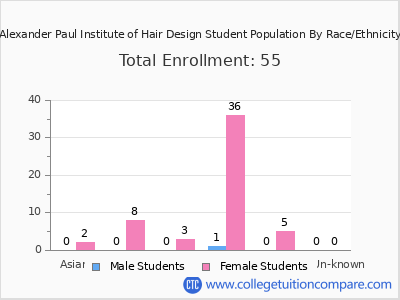 Alexander Paul Institute of Hair Design 2025 Student Population by Gender and Race chart