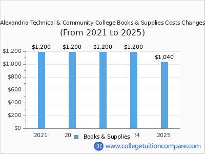 Alexandria Technical & Community College 2025 books & supplies cost chart