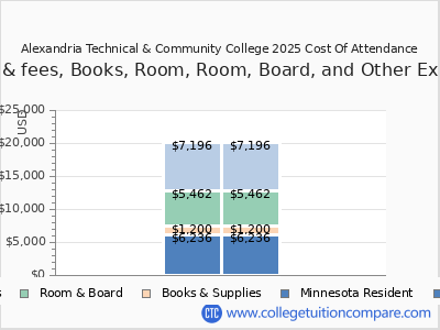 Alexandria Technical & Community College 2025 COA (cost of attendance) chart